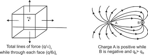 Electric lines of Force - Important points | Solved Examples