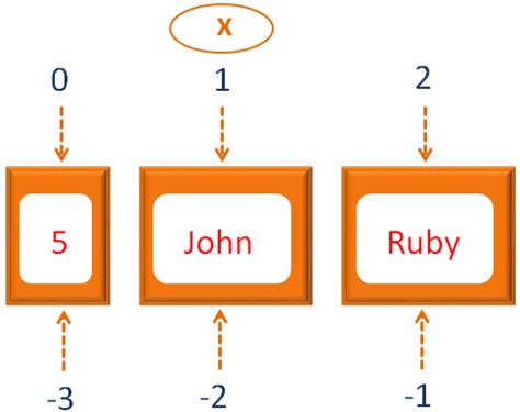 Ruby - Accessing Array