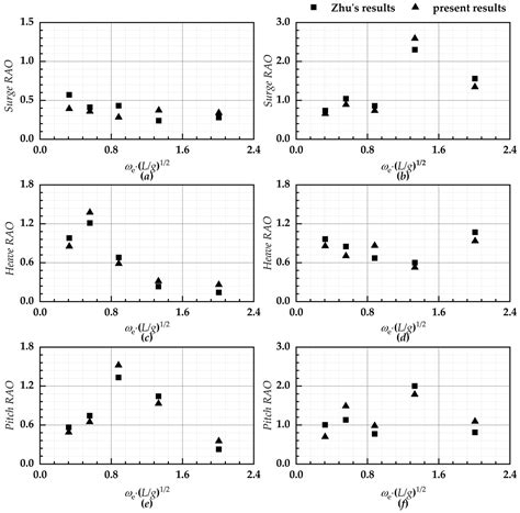 Numerical Analysis of Dynamic Response in Large Caissons during Wet ...