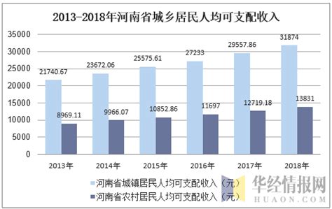 2013-2018年河南省居民人均可支配收入及人均消费性支出情况_华经情报网_华经产业研究院