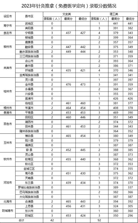 录取进展丨2023年广西高职高专提前批定向类_招生进展_广西中医药大学本专科招生网