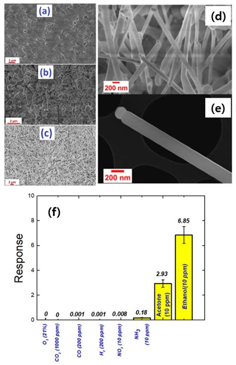 Metal Oxide Nanowires Grown by a Vapor–Liquid–Solid Growth Mechanism ...