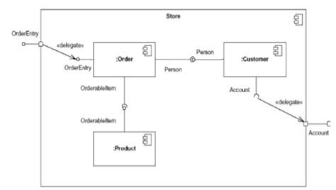 Image result for Software Component Tutorial