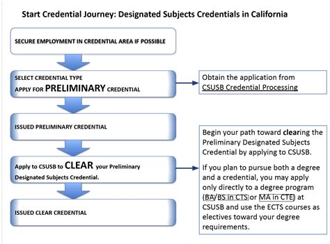 Designated Subjects Teaching Credentials | Career & Technical Education ...