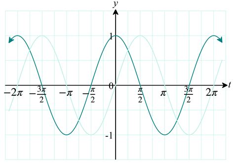 Tutorial: Trigonometric functions, models, and regression