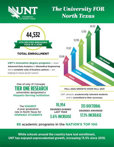 UNT's Fall 2022 enrollment jumps 5.6%, surging to 44,532 students ...