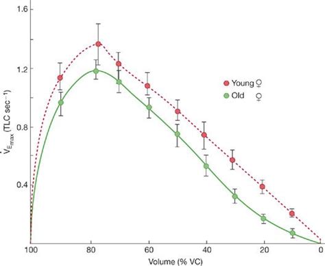 Image result for PaO2 Age Graph