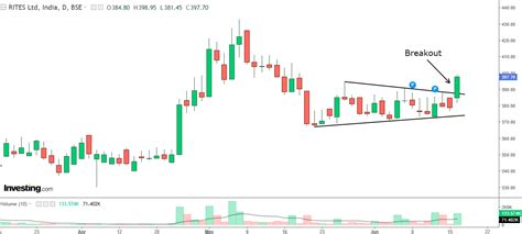 'Triangle Breakout' Propels Stock Over 5%, Volume Jumps 290% ...