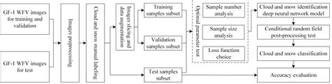 Cloud and Snow Identification Based on DeepLab V3+ and CRF Combined ...
