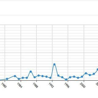 Image result for Science Project Paper Trend