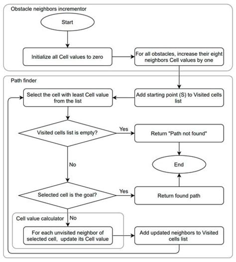 Tide-Inspired Path Planning Algorithm for Autonomous Vehicles