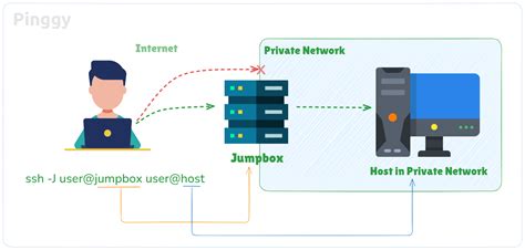Image result for Remote Access JumpBox