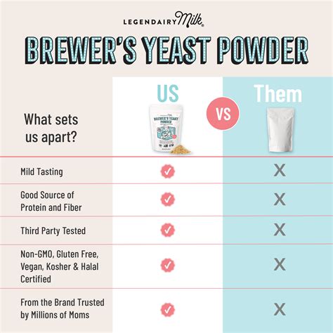 Brewer’s Yeast | Powder for Lactation | Legendairy Milk