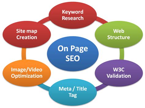 10 Best On Page Seo Techniques in 2016