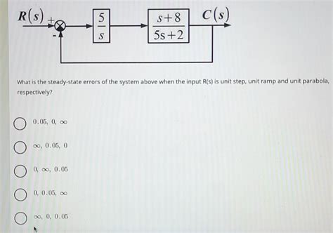 Solved What is the steady-state errors of the system above | Chegg.com