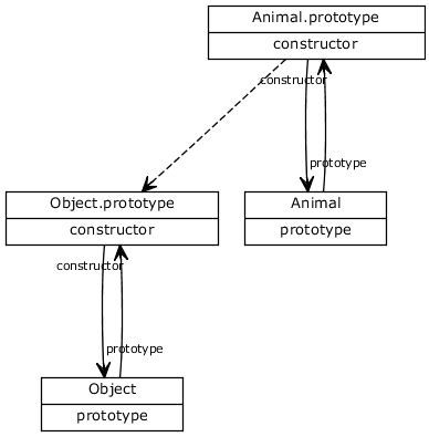 Image result for JavaScript API Inheritance Diagram