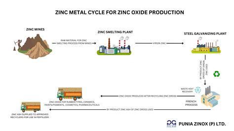 Zinc Oxide – Punia Group of Industries