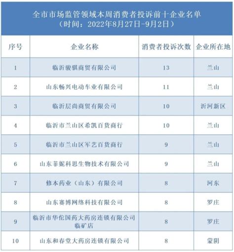 消费投诉数量多 山东临沂这10家企业“上榜”-中国质量新闻网