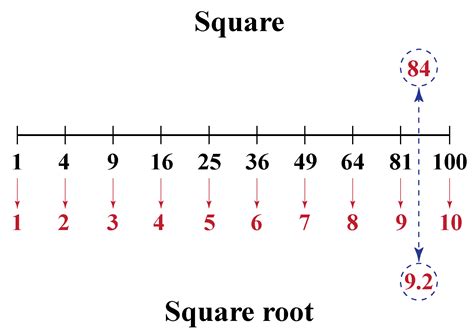 Square Root of 85 - Cuemath