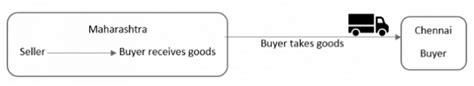 Examples on Place of Supply Rules under GST