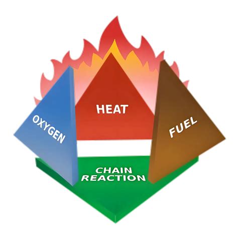 What Are the 3 Elements of the Fire Triangle? | Poseidon