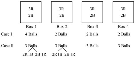 Consider 4 boxes, where each box contains 3 red balls and 2 blue balls ...