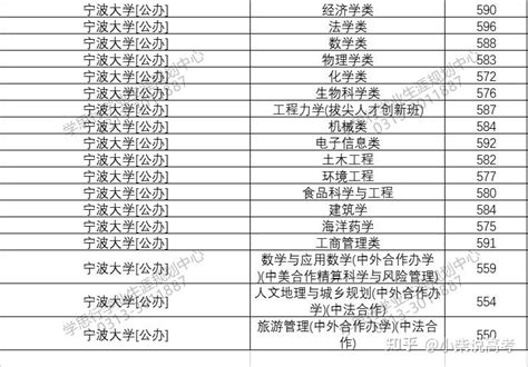 宁波中考录取分数线2023年各高中录取分数线一览表_新高考网