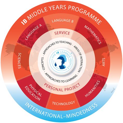 IB Program 的图像结果