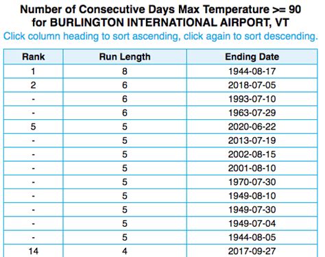 Addison County Weather Watchers: Heat Wave + Record Water Temperature ...