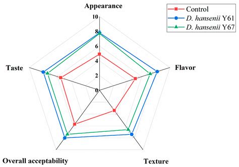 Debaryomyces hansenii Strains from Traditional Chinese Dry-Cured Ham as ...