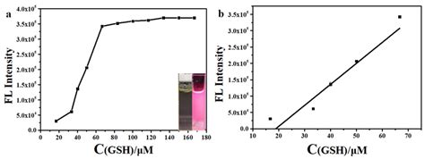 Red-Emissive Sulfur-Doped Carbon Dots for Selective and Sensitive ...