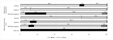 Dental Treatment Characteristics of Autistic Children and Differences ...