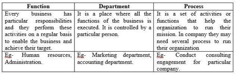 Whats the difference between function, department and process? - Brainly.in