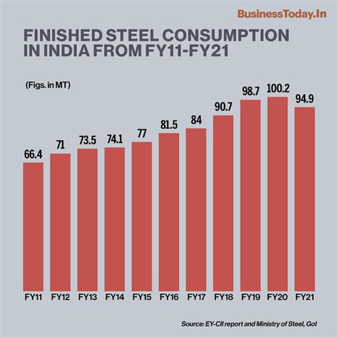 Steel industry can steer India towards $5 tn economy by 2025: EY CII ...