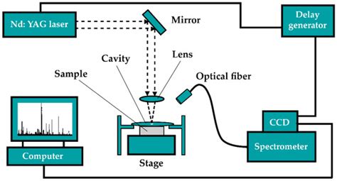 Laser-Induced Breakdown Spectroscopy Combined with Nonlinear Manifold ...