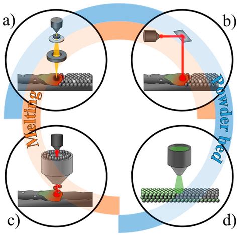 The Challenges and Advances in Recycling/Re-Using Powder for Metal 3D ...