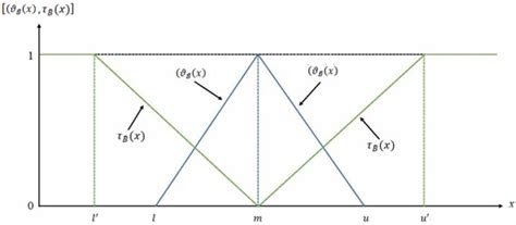 Applying AHP-IFNs-DEMATEL in Establishing a Supplier Selection Model: A ...