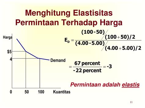 Memahami Elastisitas Permintaan: Contoh Soal dan Pembahasan Lengkap
