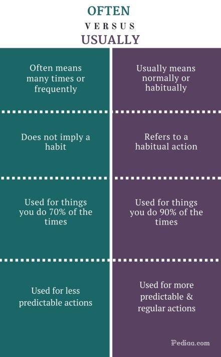 Difference Between Often and Usually | Meaning, Usage, Examples