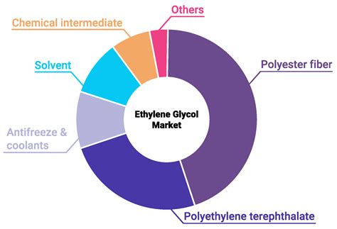 Ethylene Glycol