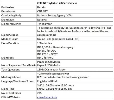 CSIR NET Syllabus 2025, Detailed Syllabus for Paper 1 And Other ...