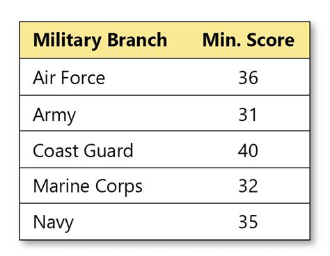 What Score Do You Have To Get On The Asvab
