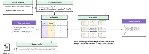 Image result for Key Range Partition