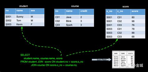 SAP CDS view 里 Inner Join，Left Outer Join 和 Right Outer Join 的区别 - 知乎