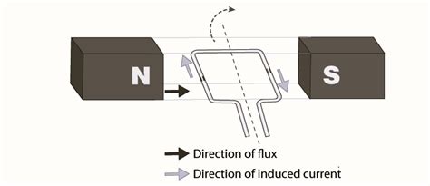 Electromagnetism - Definition, Examples | Electromagnetic Force