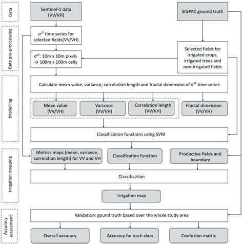 Image result for Workflow Diagram for Support Vector Machine