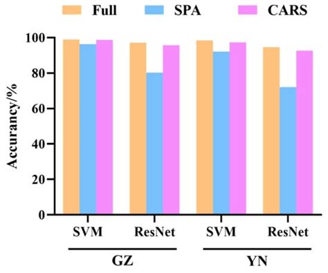 Identification and Classification of Coix seed Storage Years Based on ...