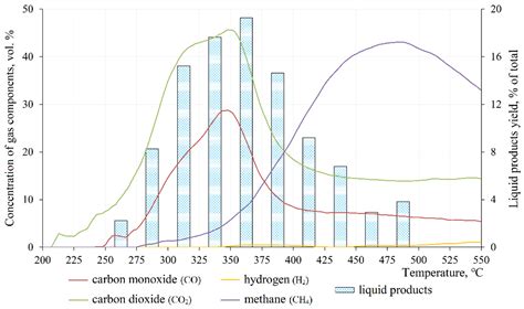 Autothermal Siberian Pine Nutshell Pyrolysis Maintained by Exothermic ...