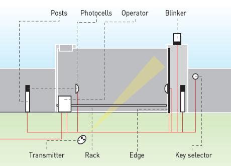 BFT Gate Fob Programming 的图像结果
