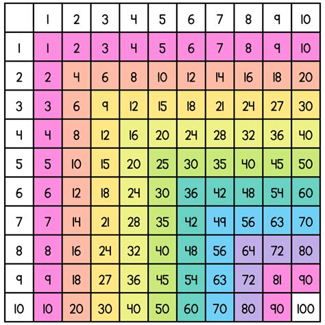 Multiplication Facts Printable Chart - Free Printable Charts